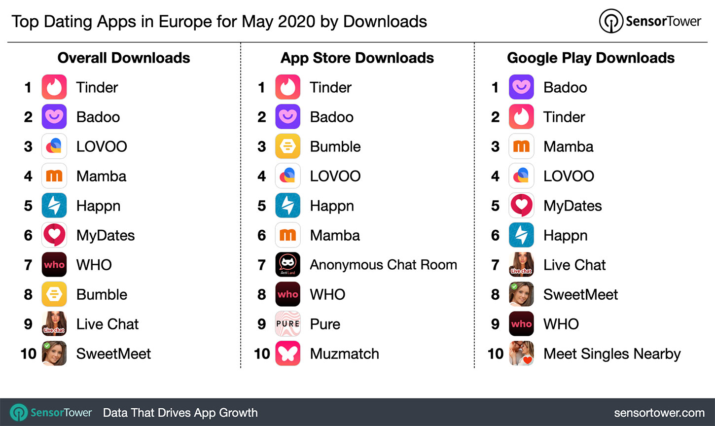 Top Dating Apps in for 2020 by Downloads