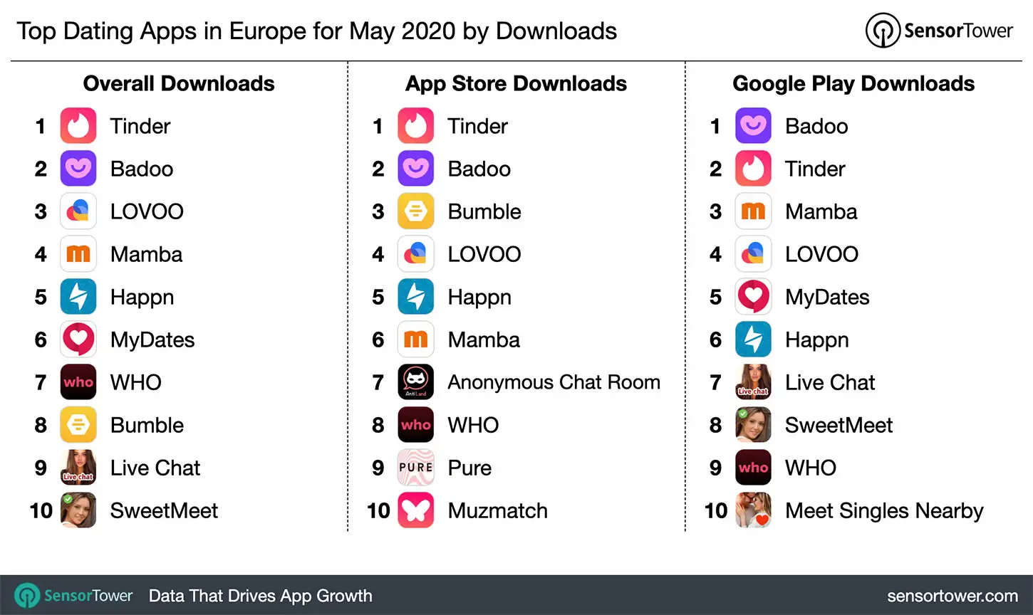 Top Dating Apps in Europe for May 2020 by Downloads