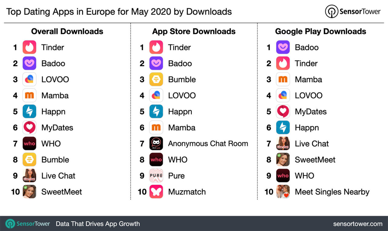 Top Dating Apps in Europe for May 2020 by Downloads