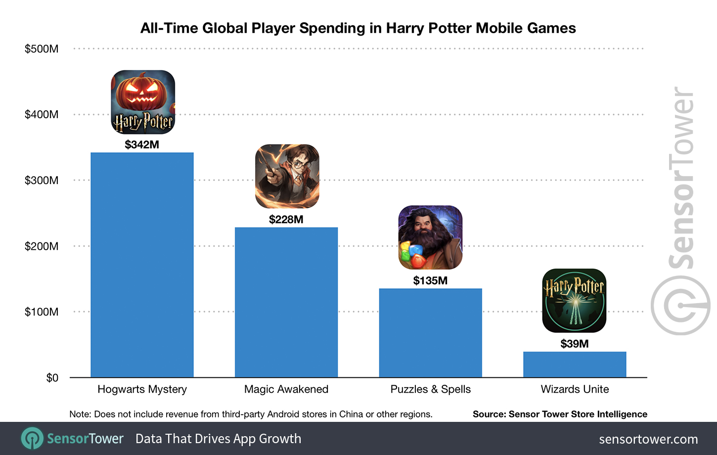 Global Player Spending in Harry Potter Mobile Games