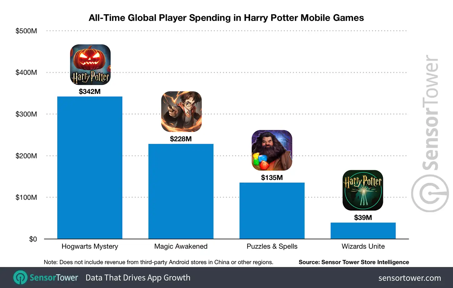 Global Player Spending in Harry Potter Mobile Games