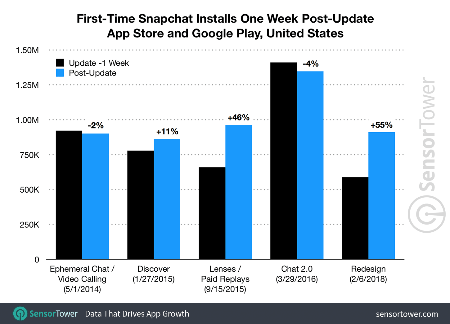Post-Update Snapchat Downloads in the United States
