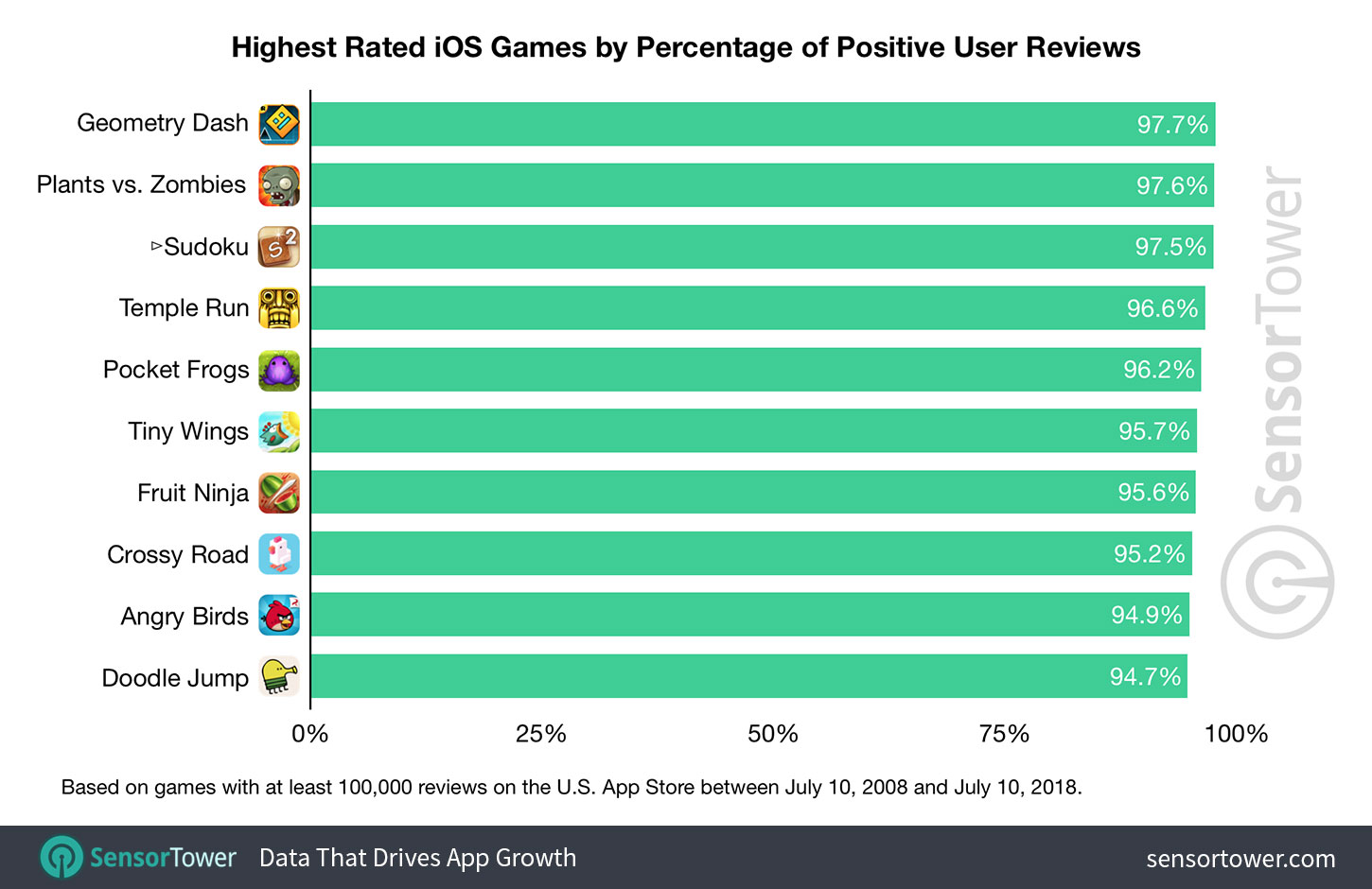 Chart showing a ranking of the highest rated games on the U.S. App Store between 2008 and 2018