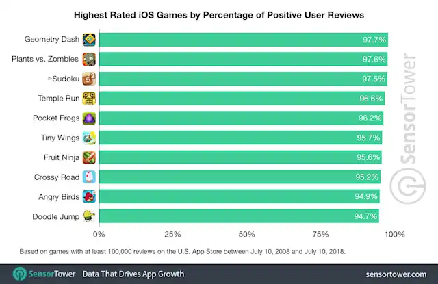 The Highest Rated iOS Apps and Games of All Time, According to App ...