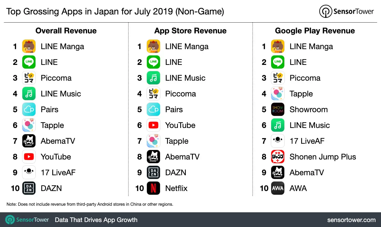Top Grossing Apps in Japan for July 2019