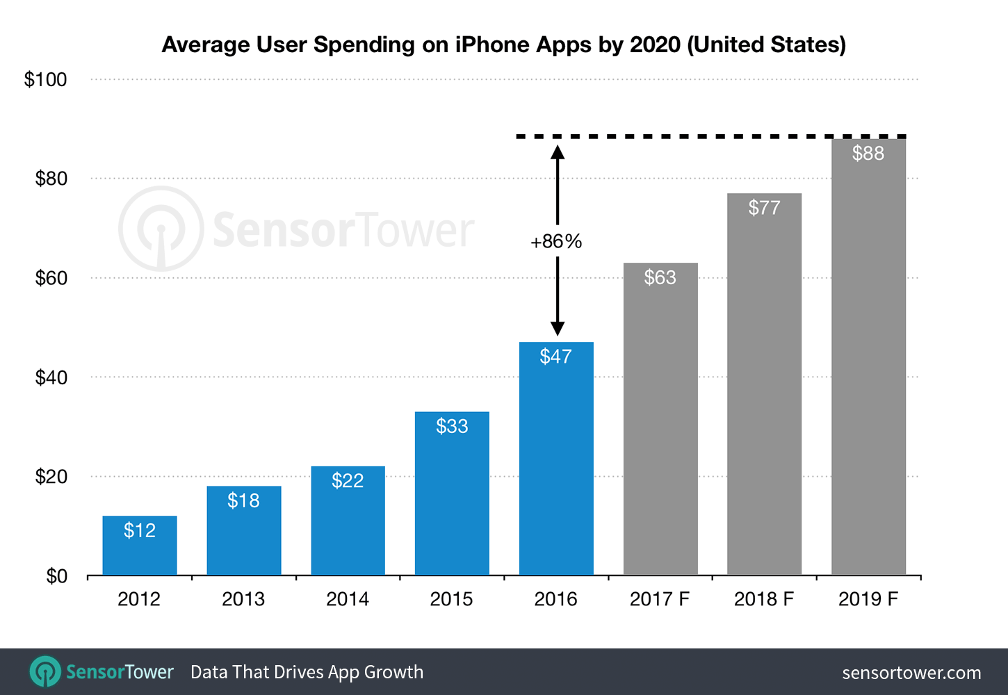 iPhone Per Active Device Average Revenue U.S. 2012 to 2020
