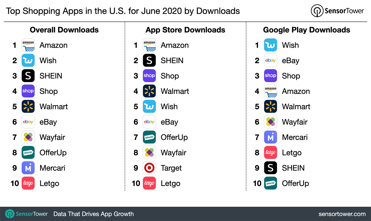 Top Shopping Apps in the U.S. for June 2020 by Downloads