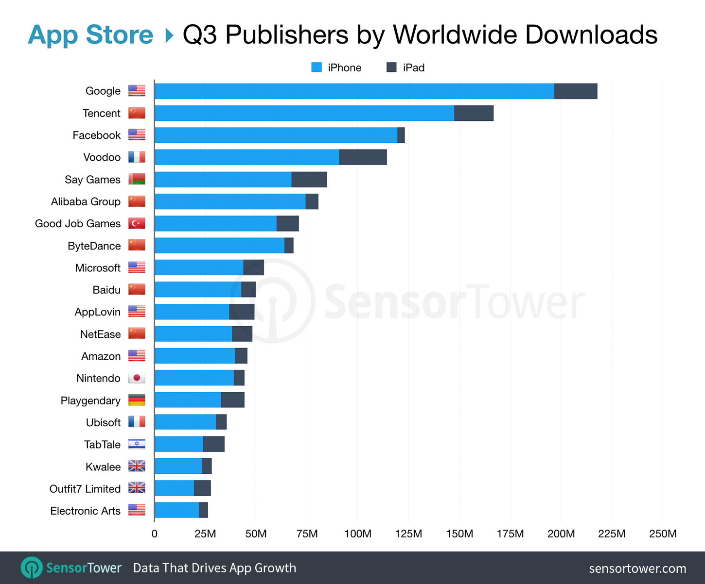 Top Mobile Publishers Worldwide for Q3 2019 by Downloads