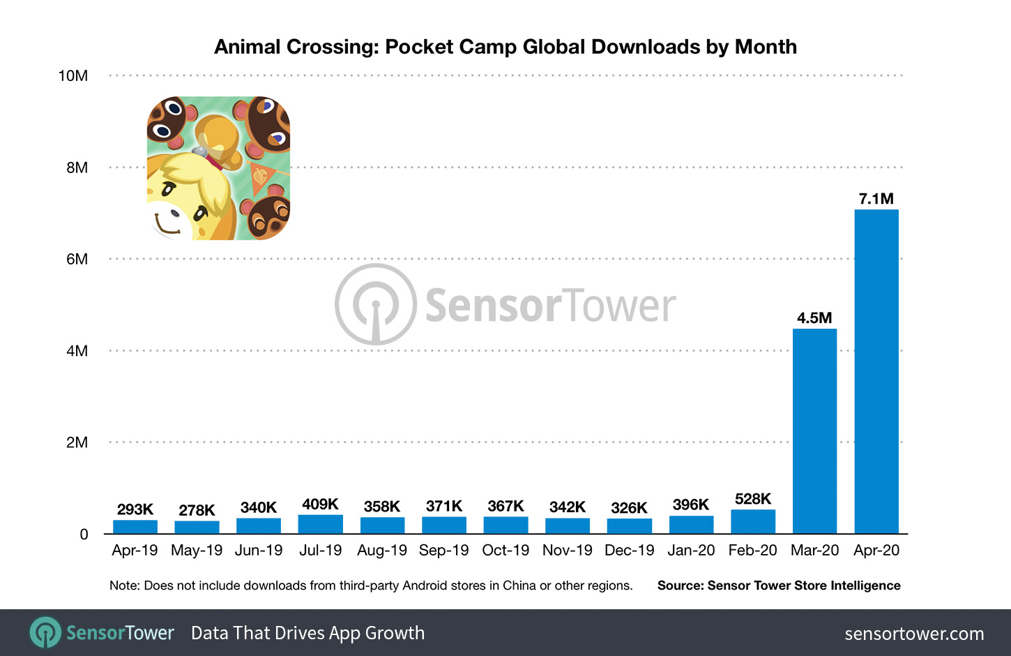 Global Animal Crossing Pocket Camp Downloads by Month