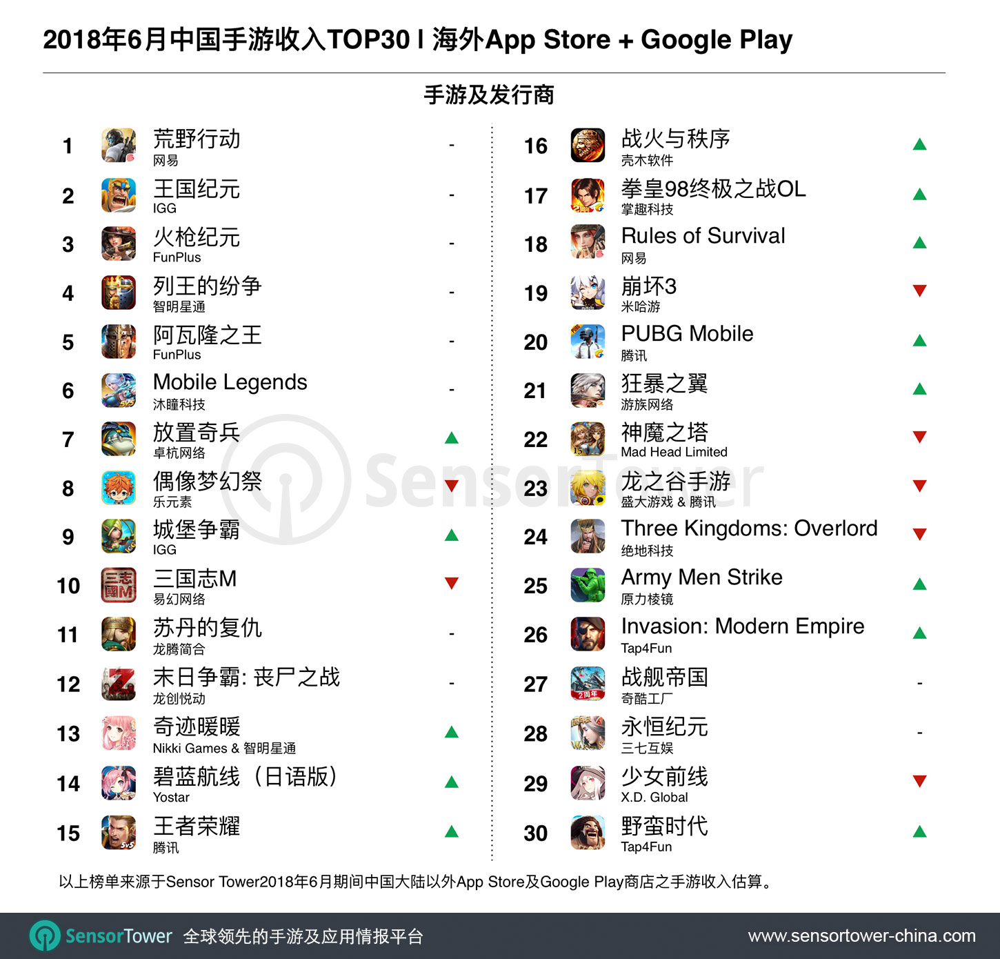 June 2018 Top 30 Grossing Chinese-Made Games Outside China