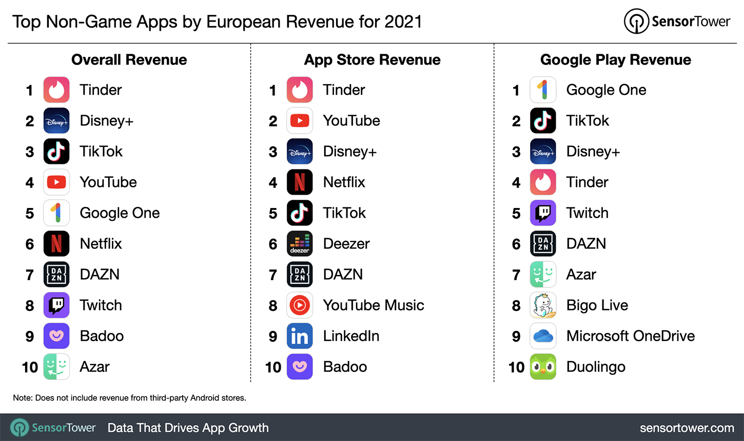 Top Non-Game Apps by European Revenue for 2021