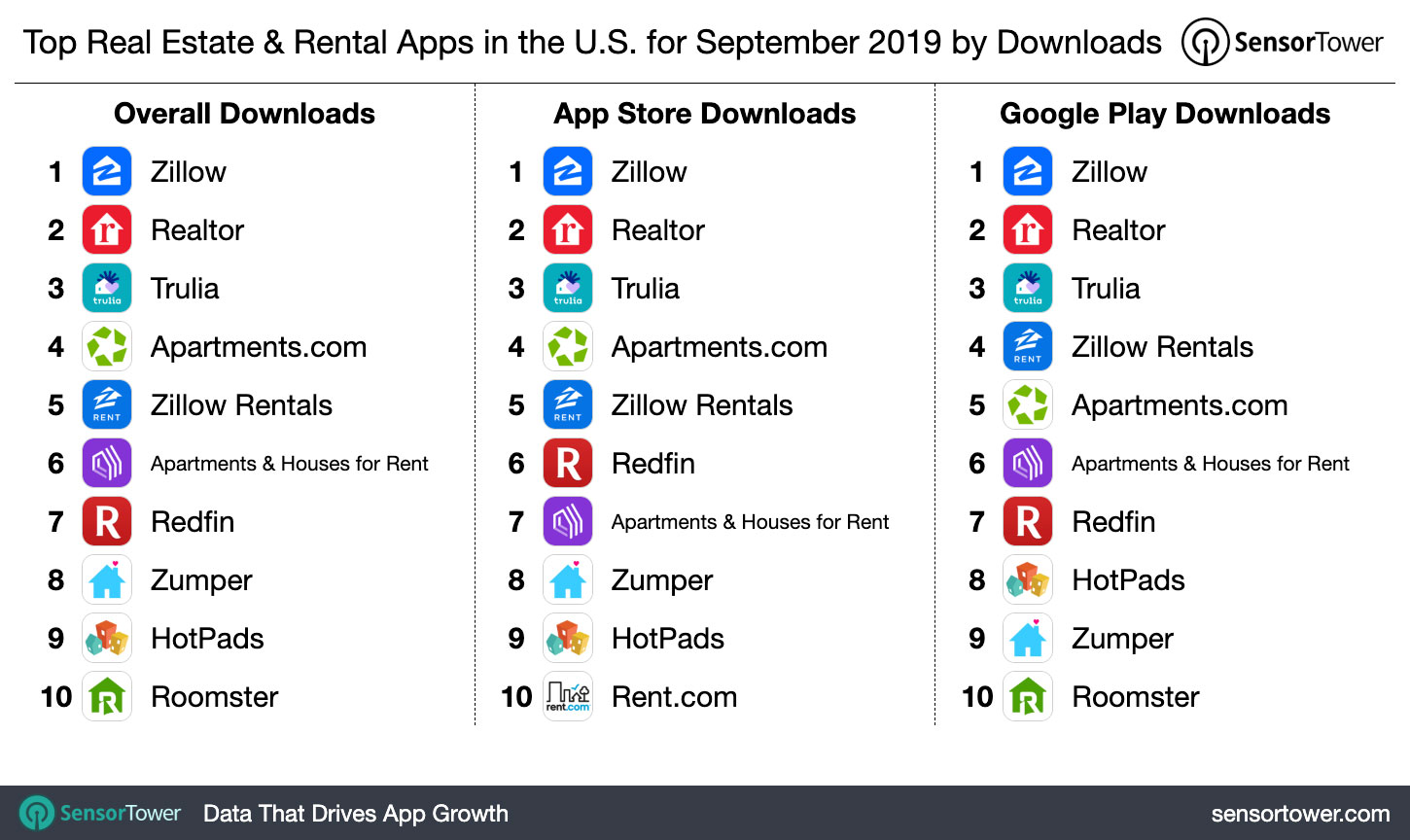 Top Real Estate & Rental Apps in the U.S. for September 2019 by Downloads