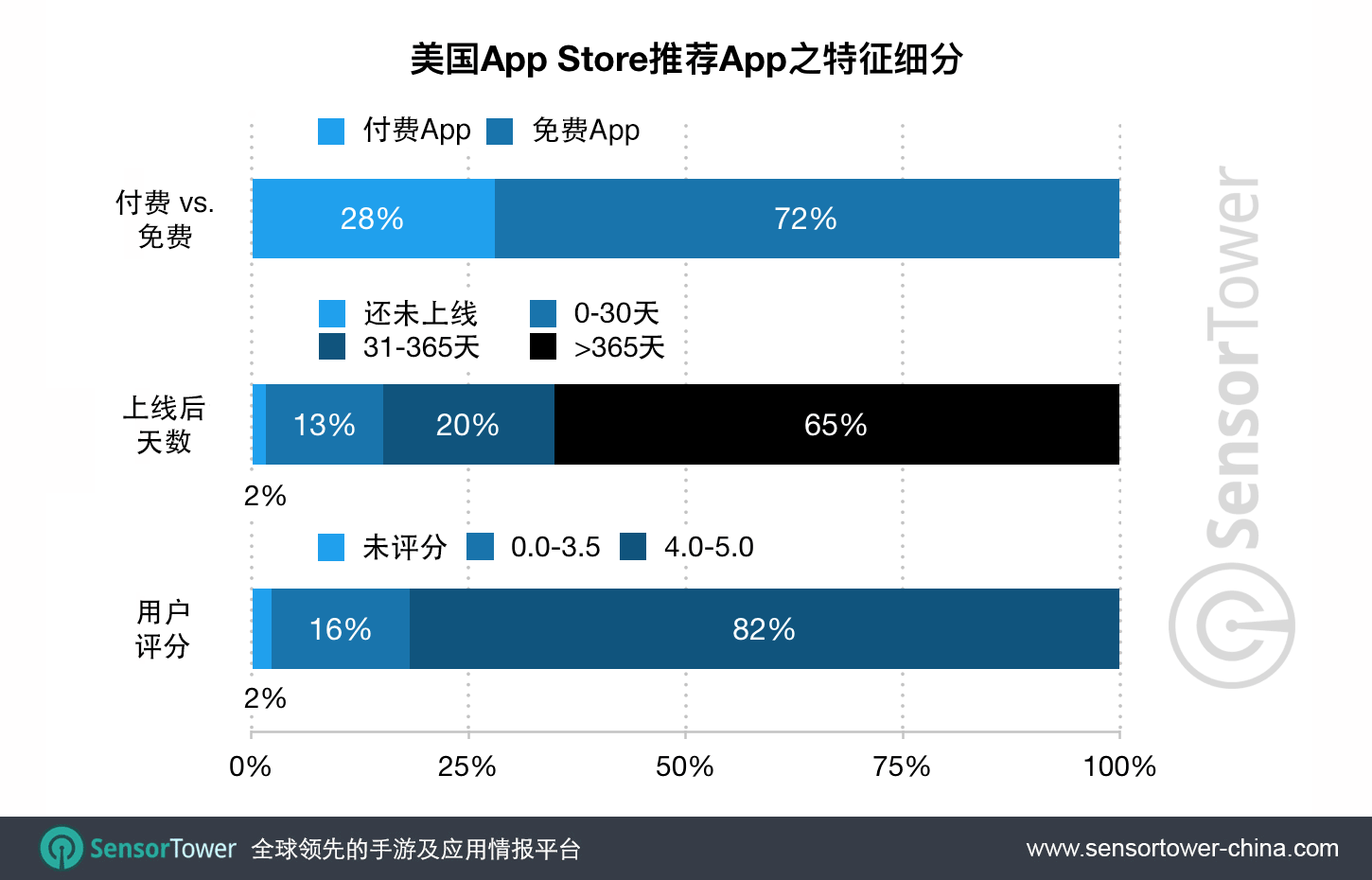 iOS 11 App Store Featuring App Characteristics CN