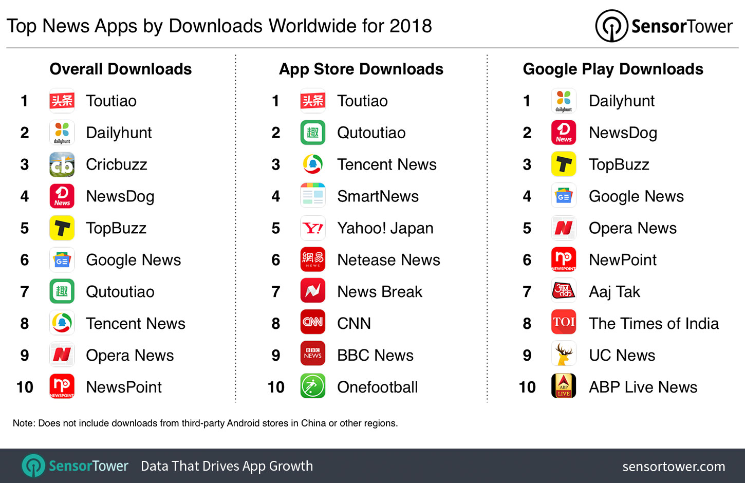 Top News Apps for 2018 Worldwide by Downloads