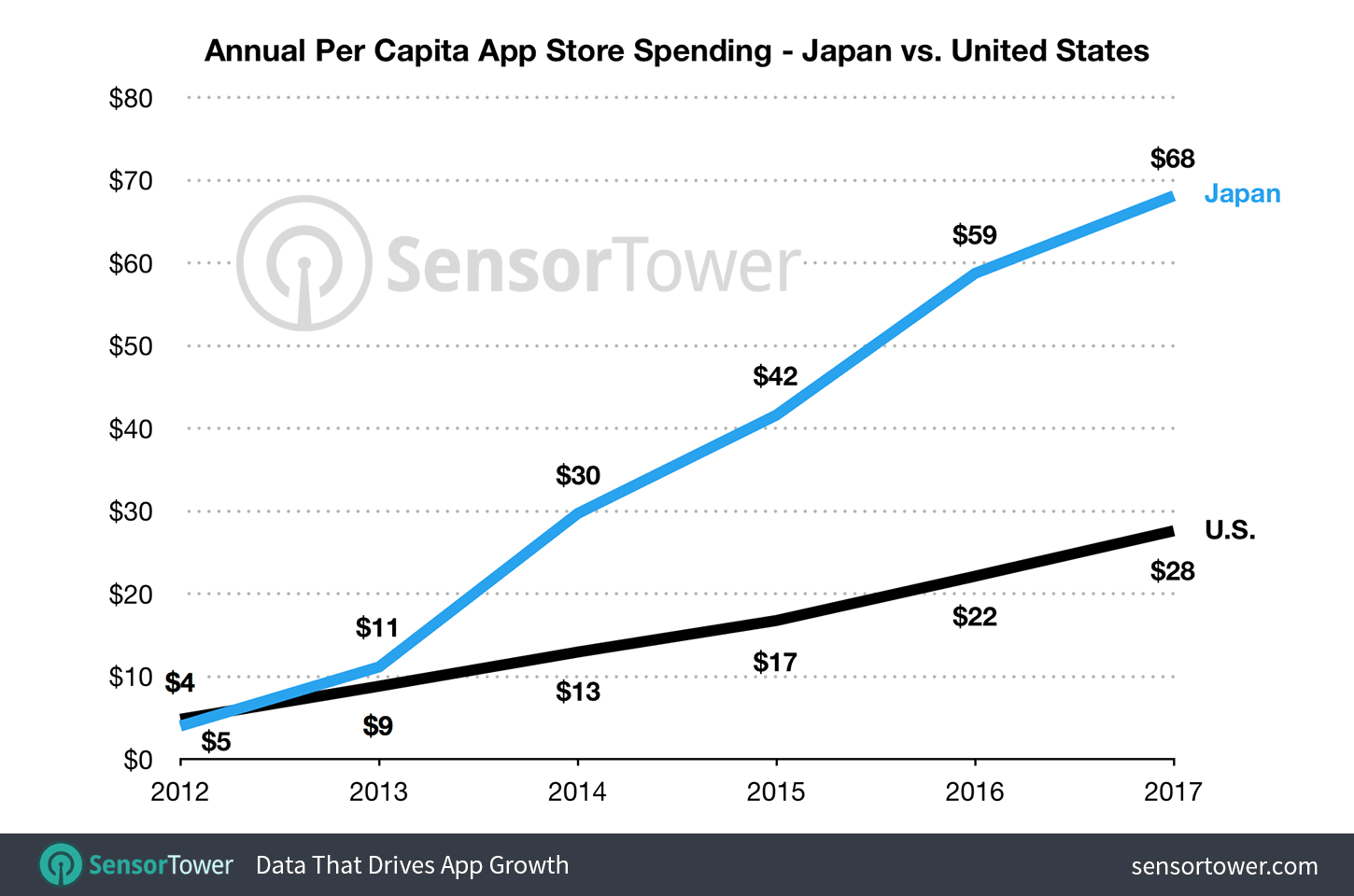Chart showing annual per capita spending on Apple's App Store by Japan and the United States between 2012 and 2017