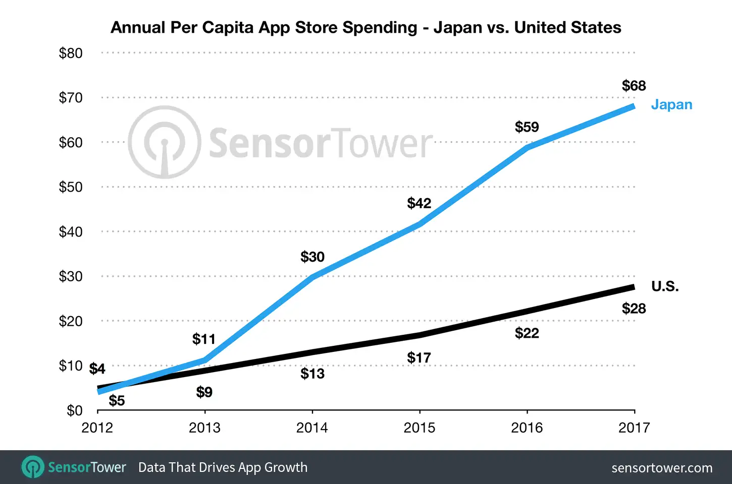 Chart showing annual per capita spending on Apple's App Store by Japan and the United States between 2012 and 2017