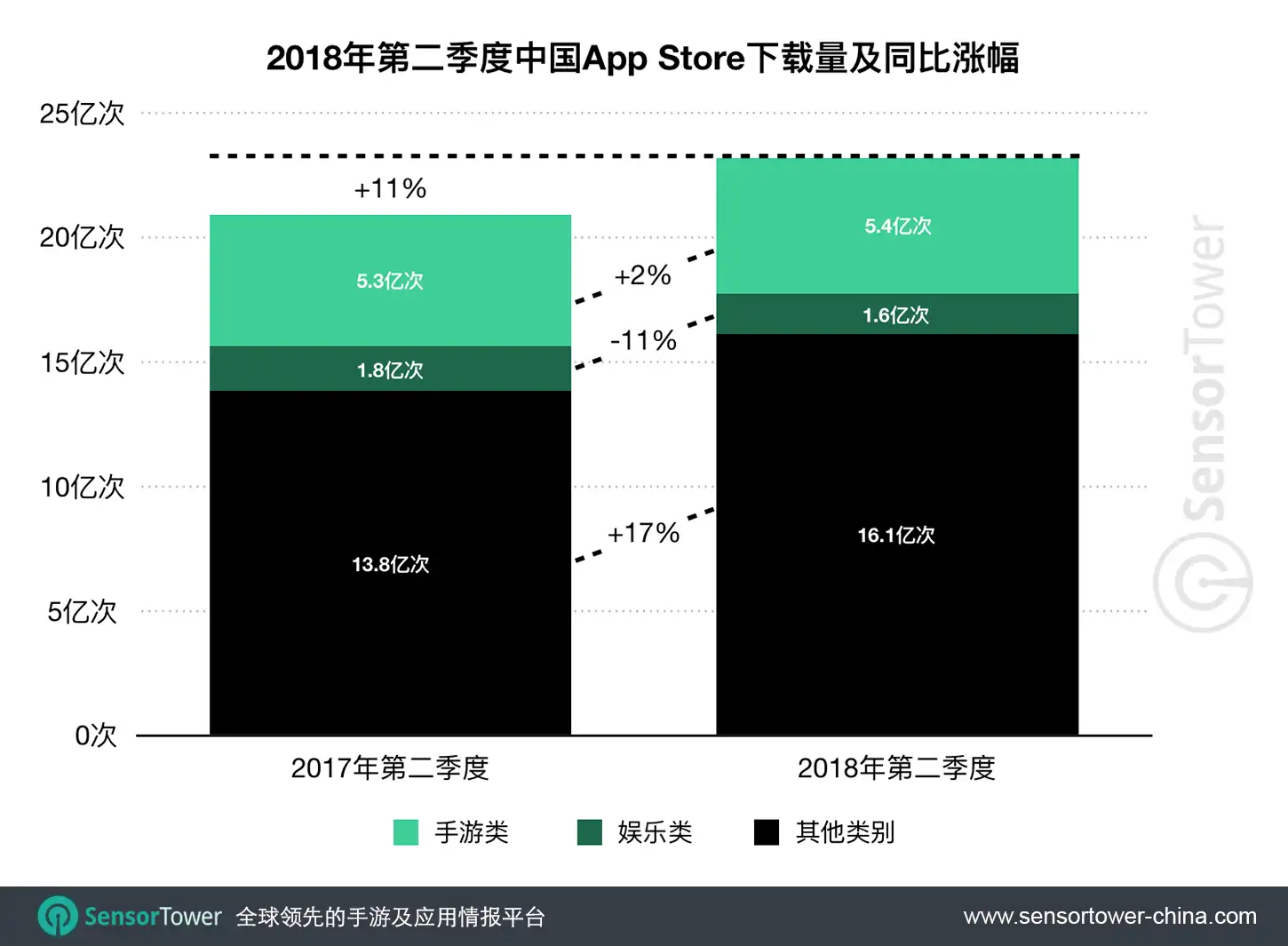 2018 Q2 CN iOS Dowload YoY Growth