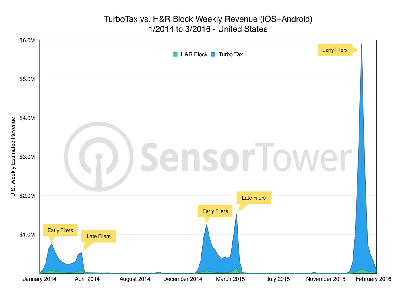 Tax Apps Revenue Chart