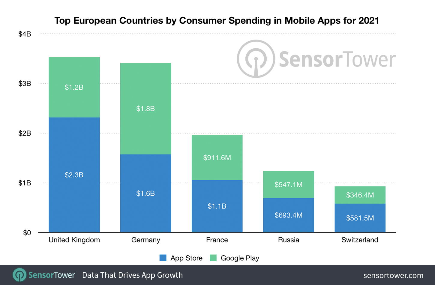 Top European Countries by Consumer Spending in Mobile Apps for 2021