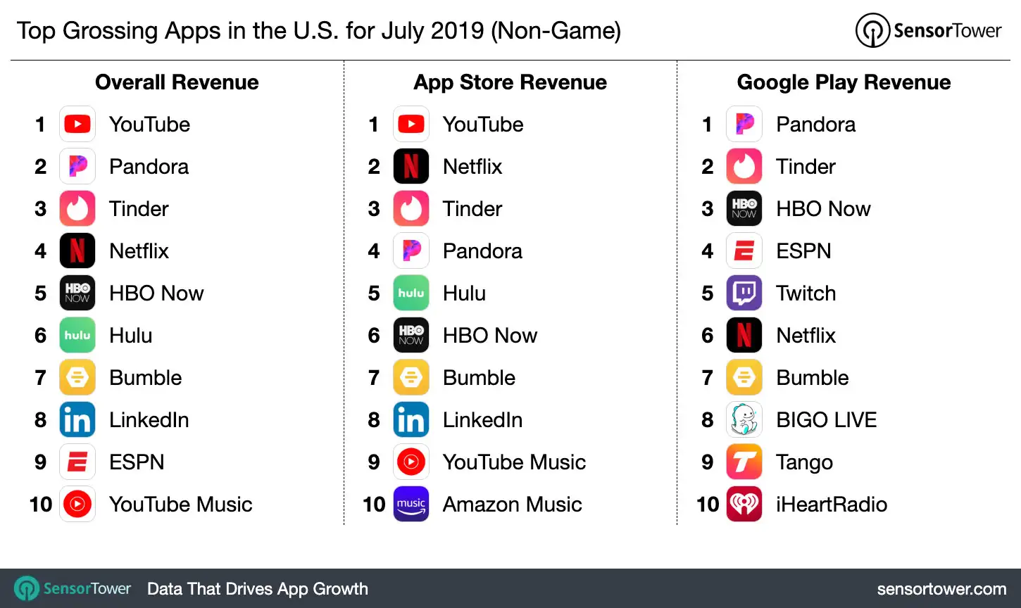 Top Grossing Apps in the U.S. for July 2019