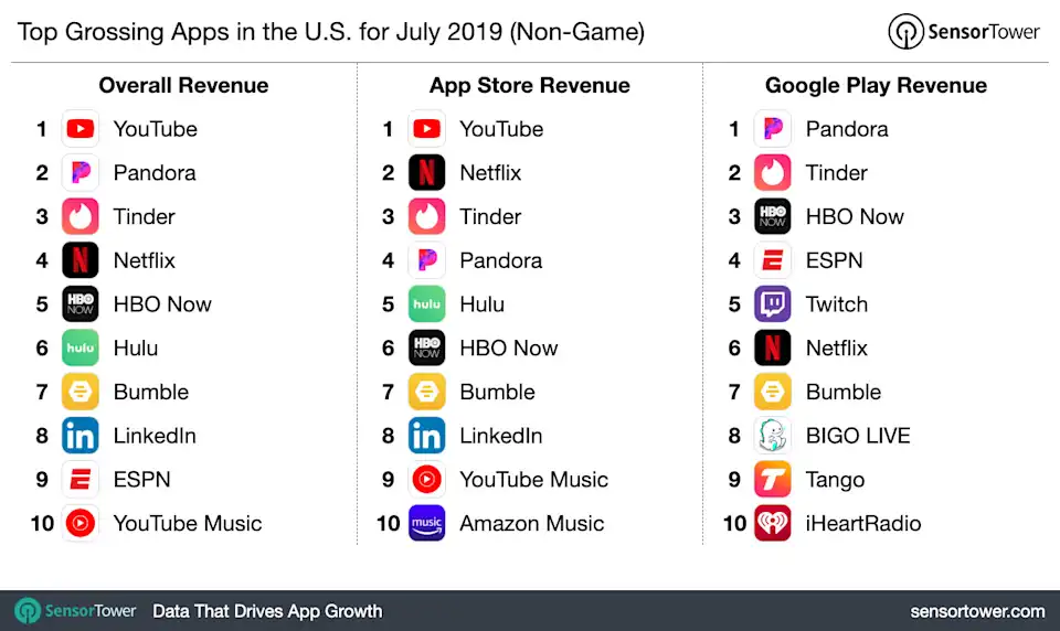 Top Grossing Apps in the U.S. for July 2019
