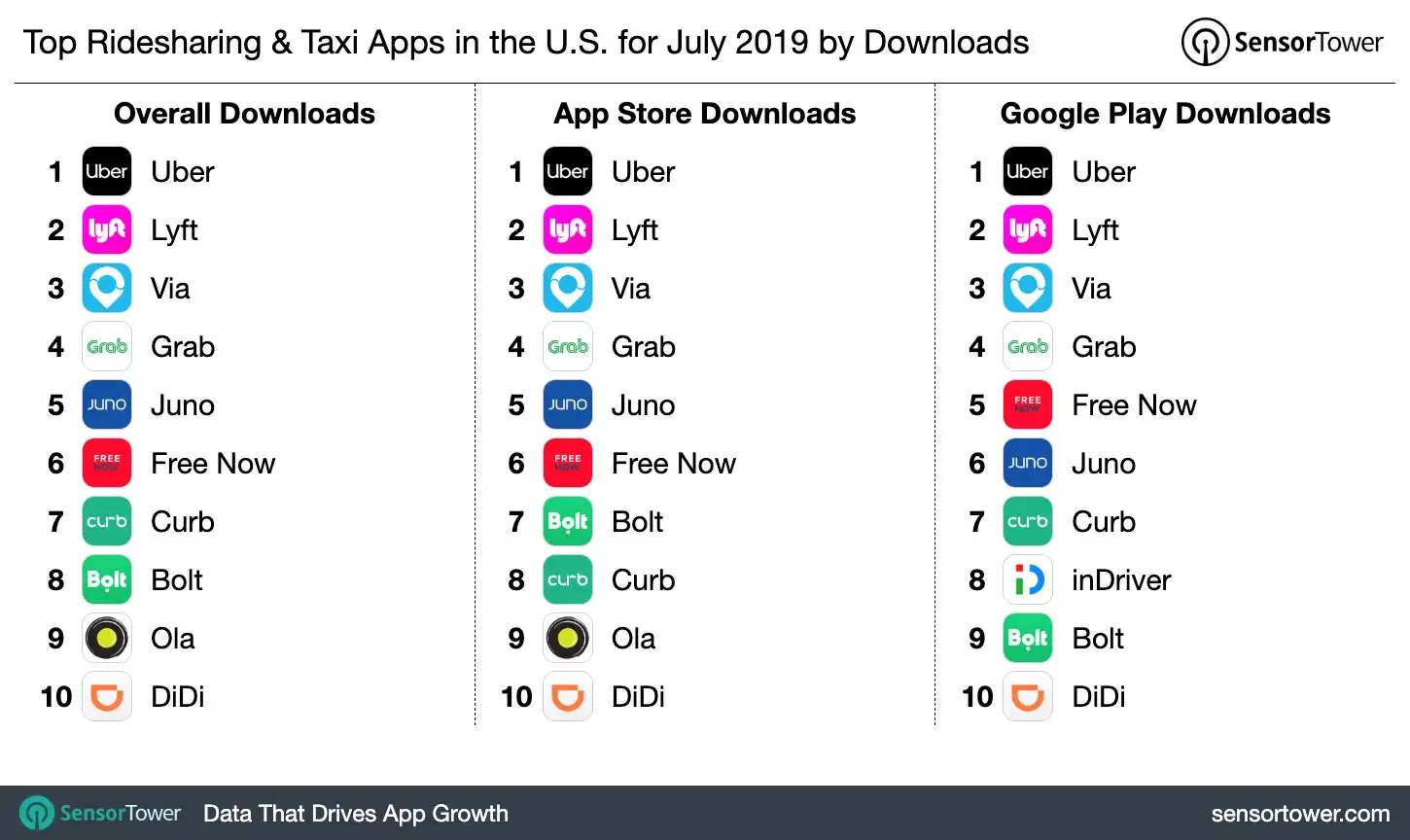 Top Ridesharing and Taxi Apps in the U.S. for July 2019 by Downloads