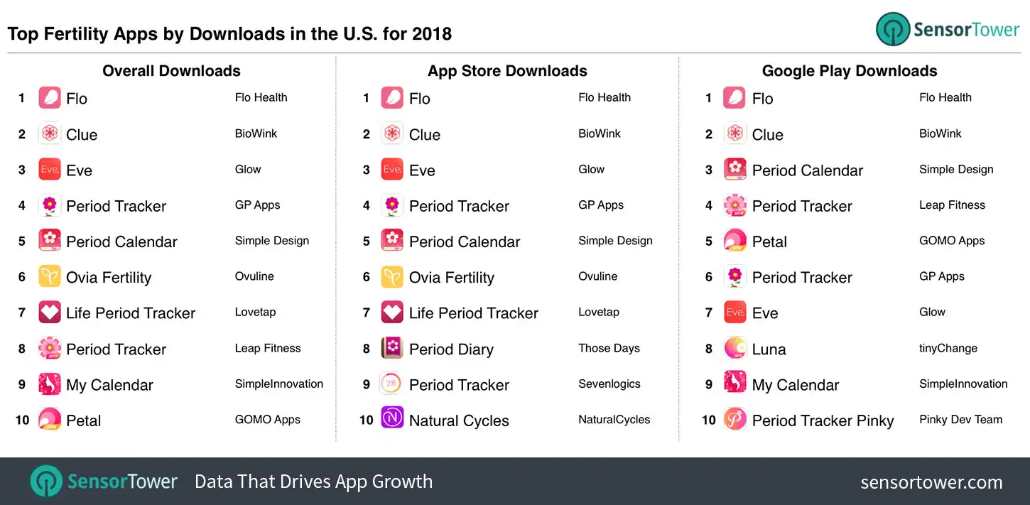 Top Fertility Apps for 2018 in the U.S.