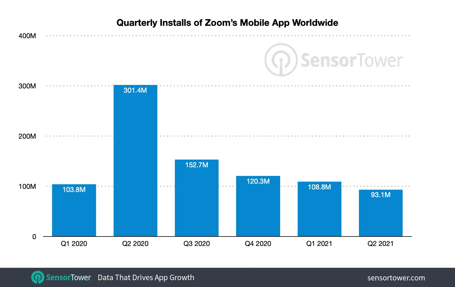 Zoom adoption spiked in Q2 2020 as it became the most downloaded app worldwide