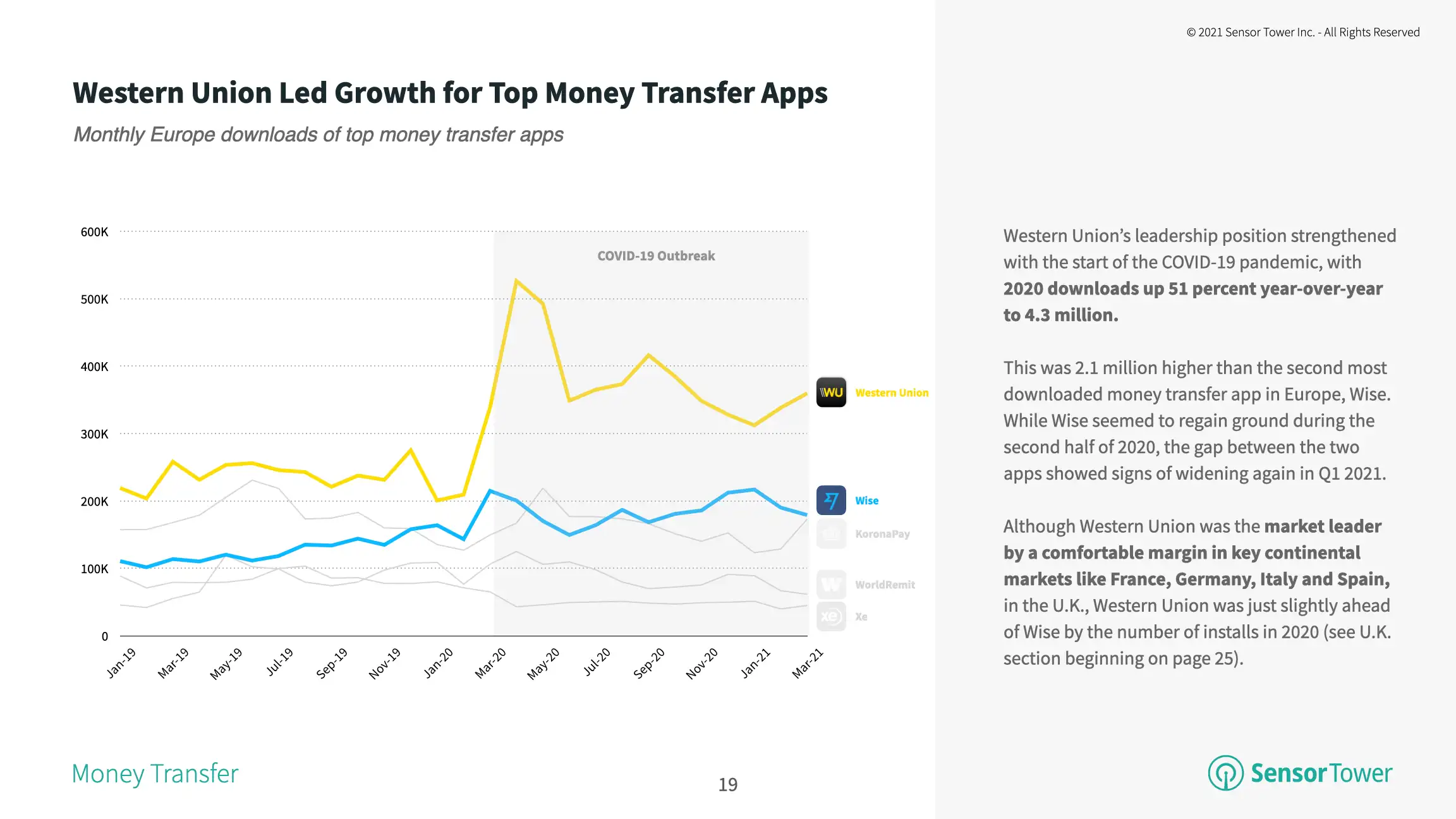 Western Union installs grew 51 percent year-over-year in 2020 to 4.3 million.