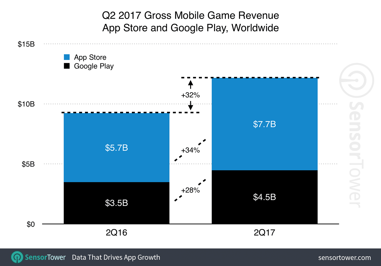 Q2 2017 Games Category Worldwide Revenue Growth