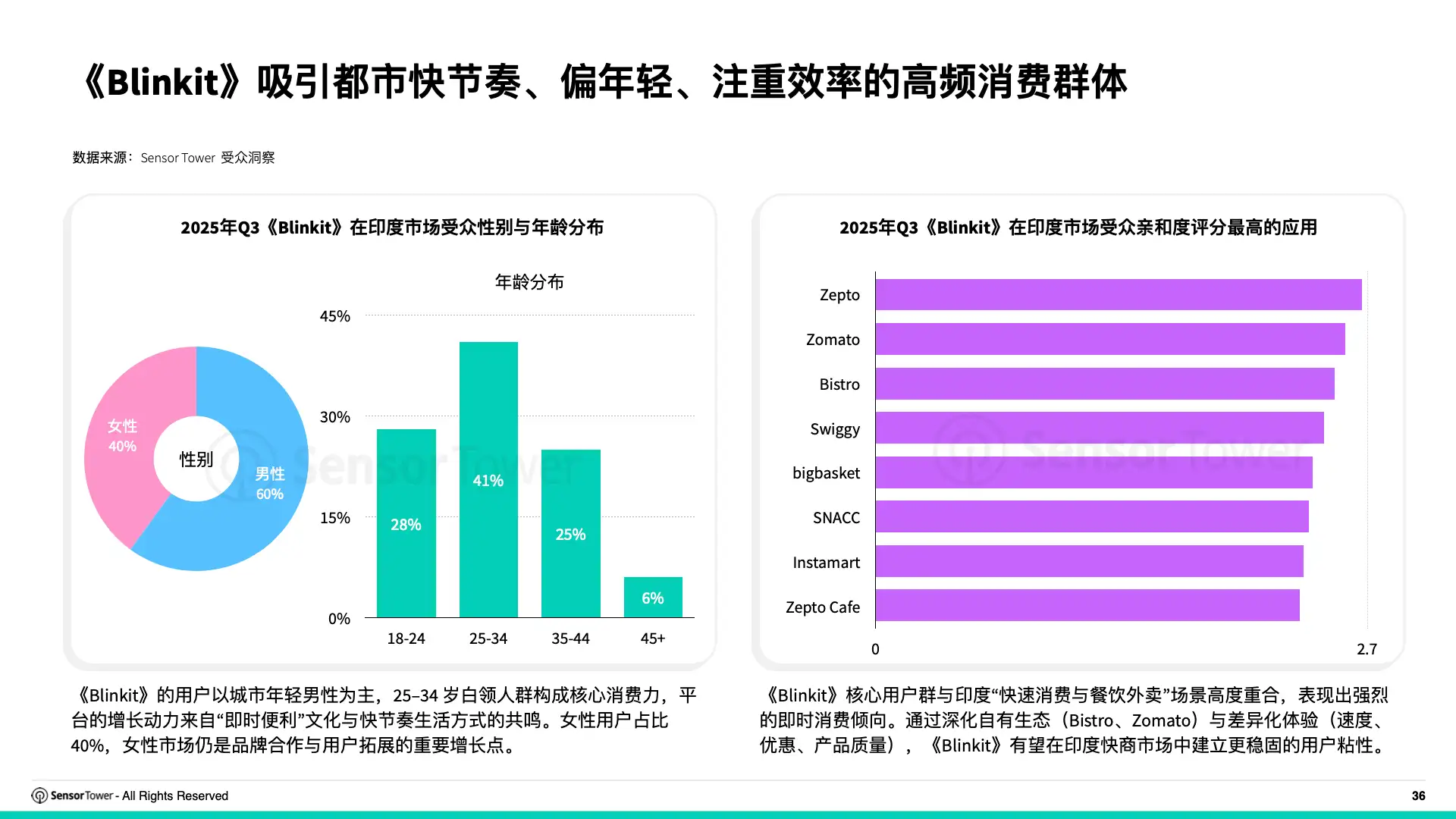 2025年购物季电商应用与品牌市场洞察(pg36)