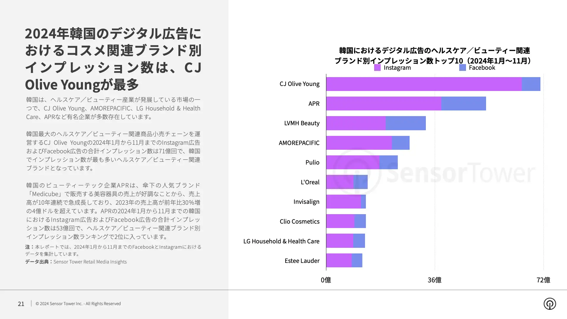 -JP- State of Digital Advertising in Korea 2024 Report(pg21)
