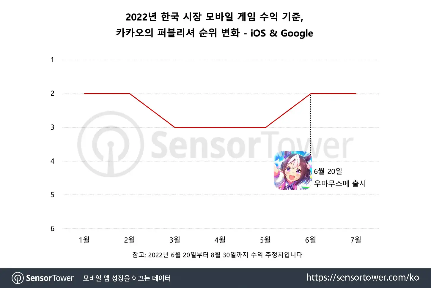 Uma Musume Chart 4