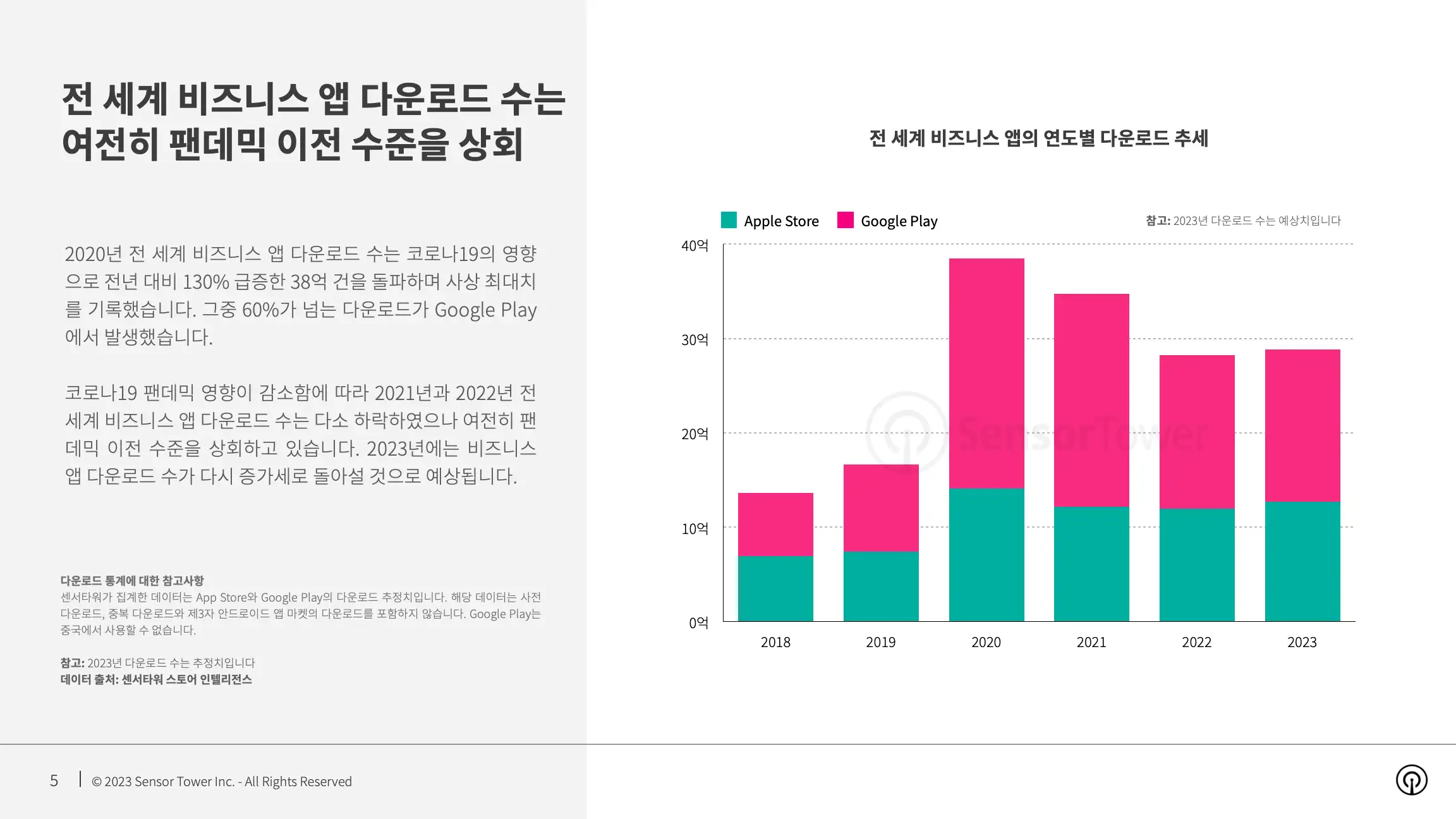 State of Business Apps 2023 Report(pg5)
