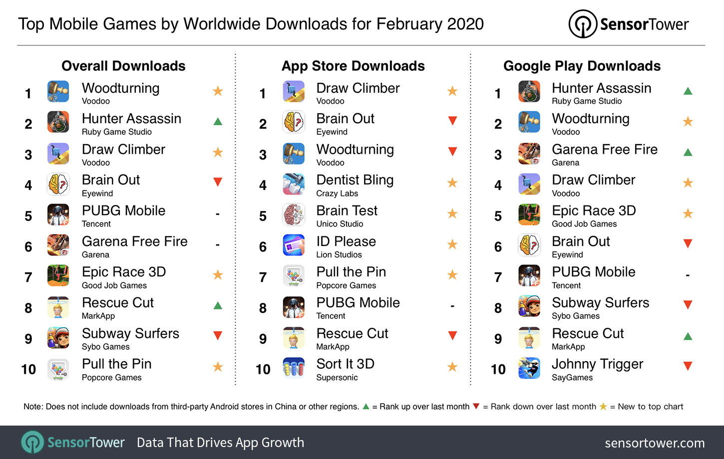 Top Mobile Games Worldwide for February 2020 by Downloads