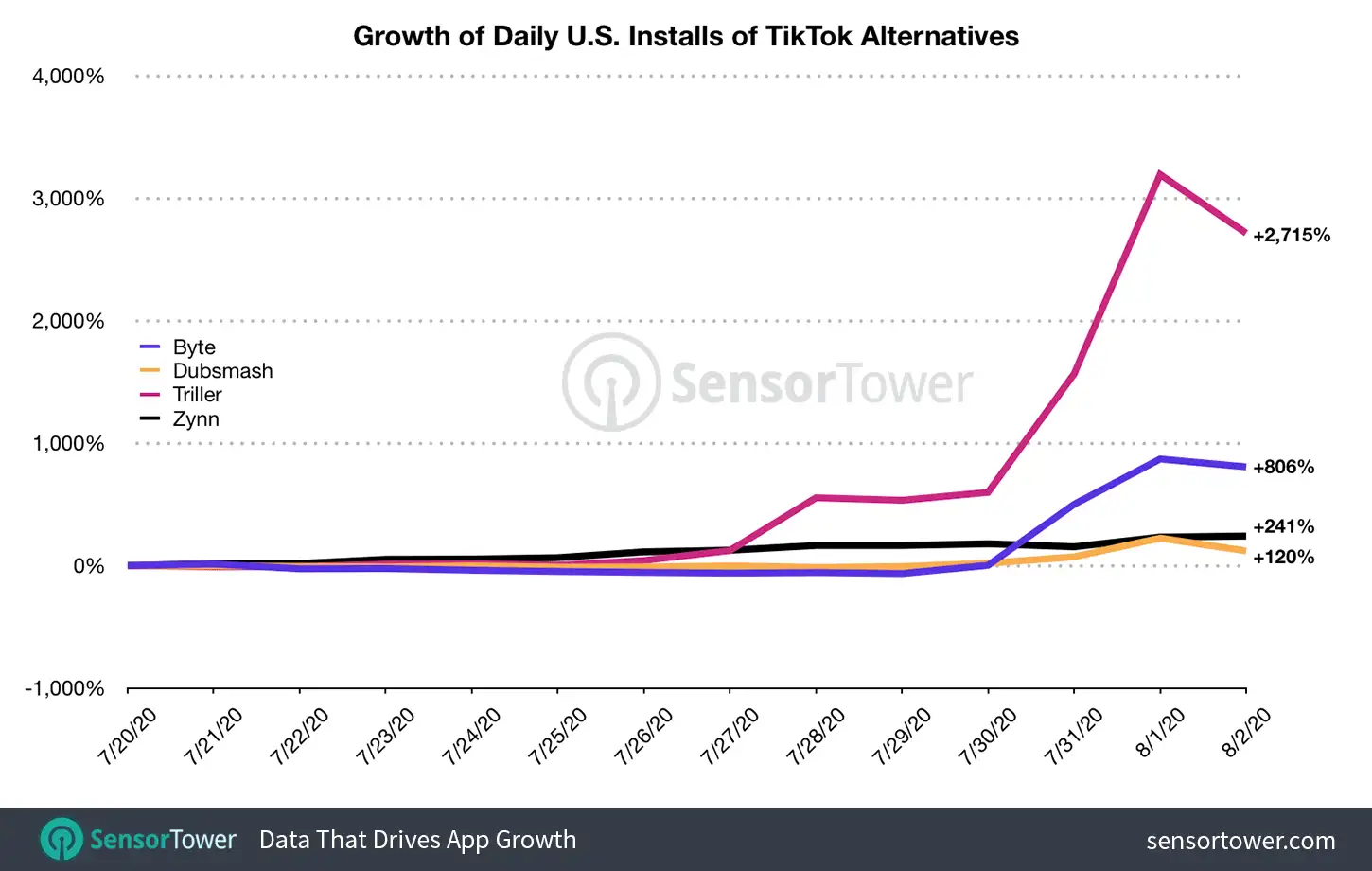 Triller, Zynn, Dubsmash, and Byte grew 361% collectively in the week of July 27
