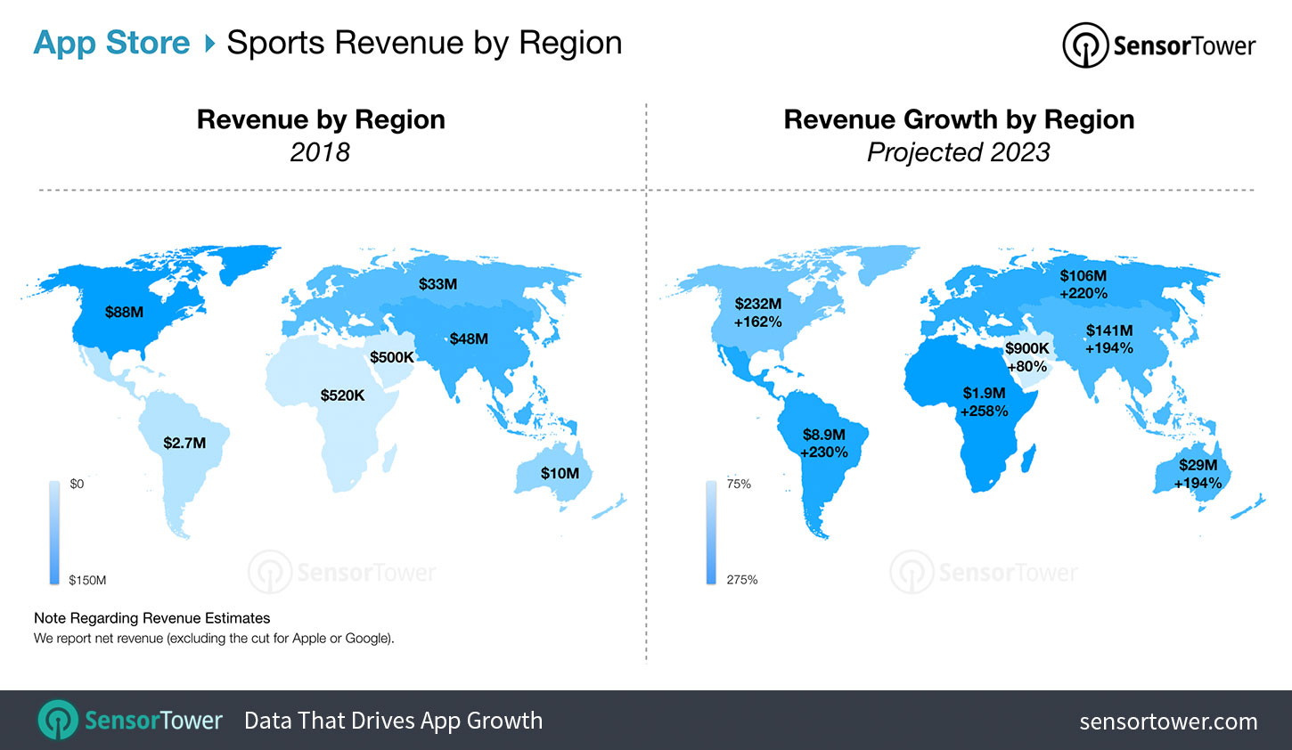Worldwide Sports Apps Revenue Growth Forecast Chart for the App Store