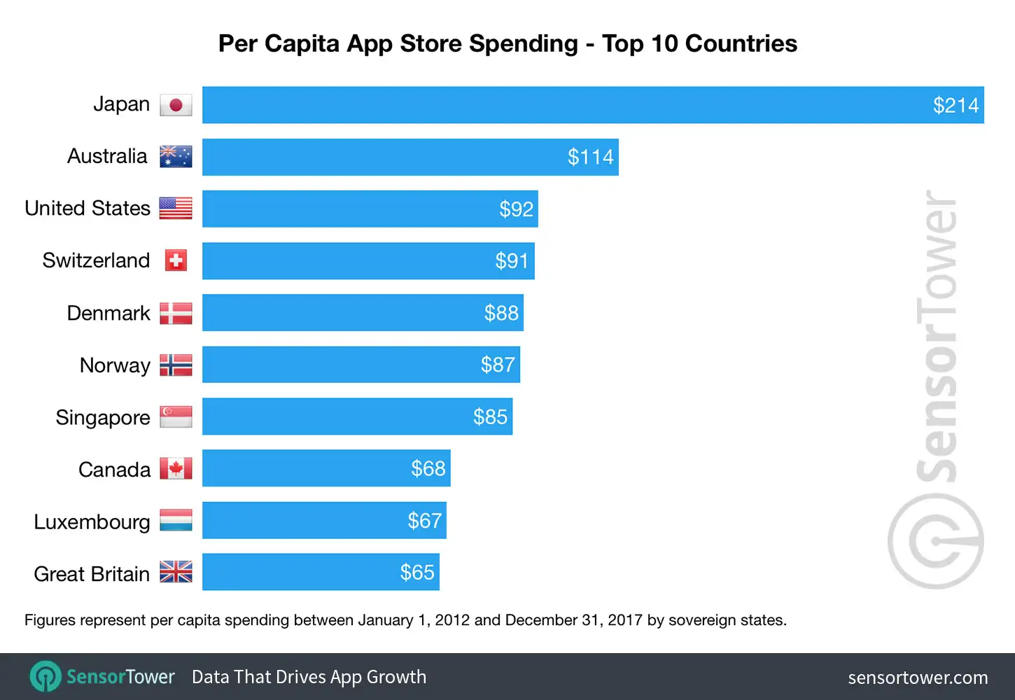 Chart showing a ranking of countries by per capita spending on Apple's App Store between 2012 and 2017