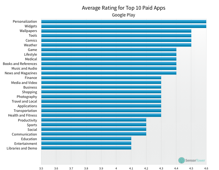 lt="Average Rating Top Paid Apps