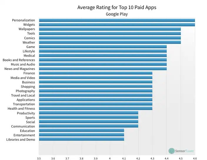 lt="Average Rating Top Paid Apps
