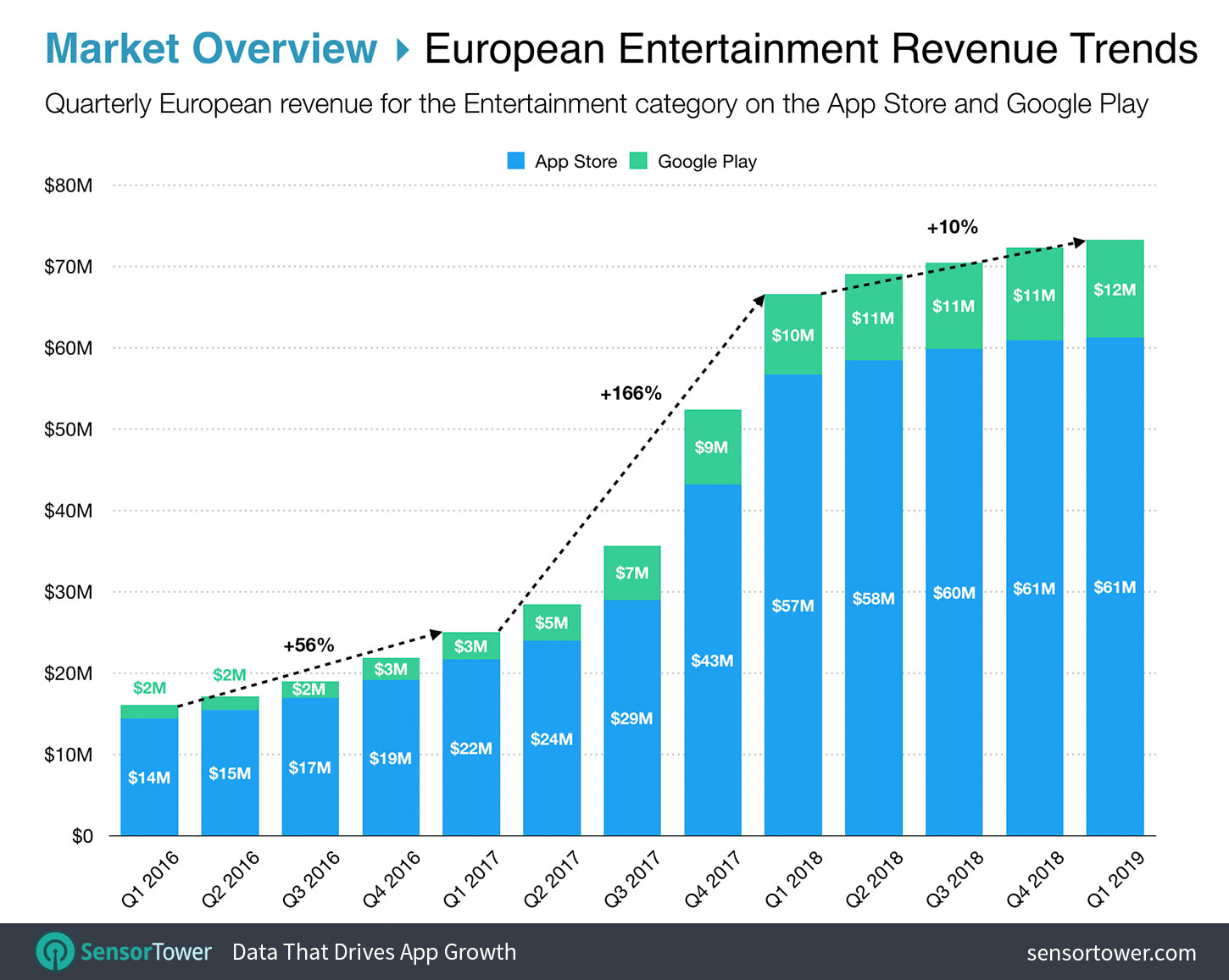 Top Entertainment Apps in Europe by Revenue on the App Store and Google Play Chart