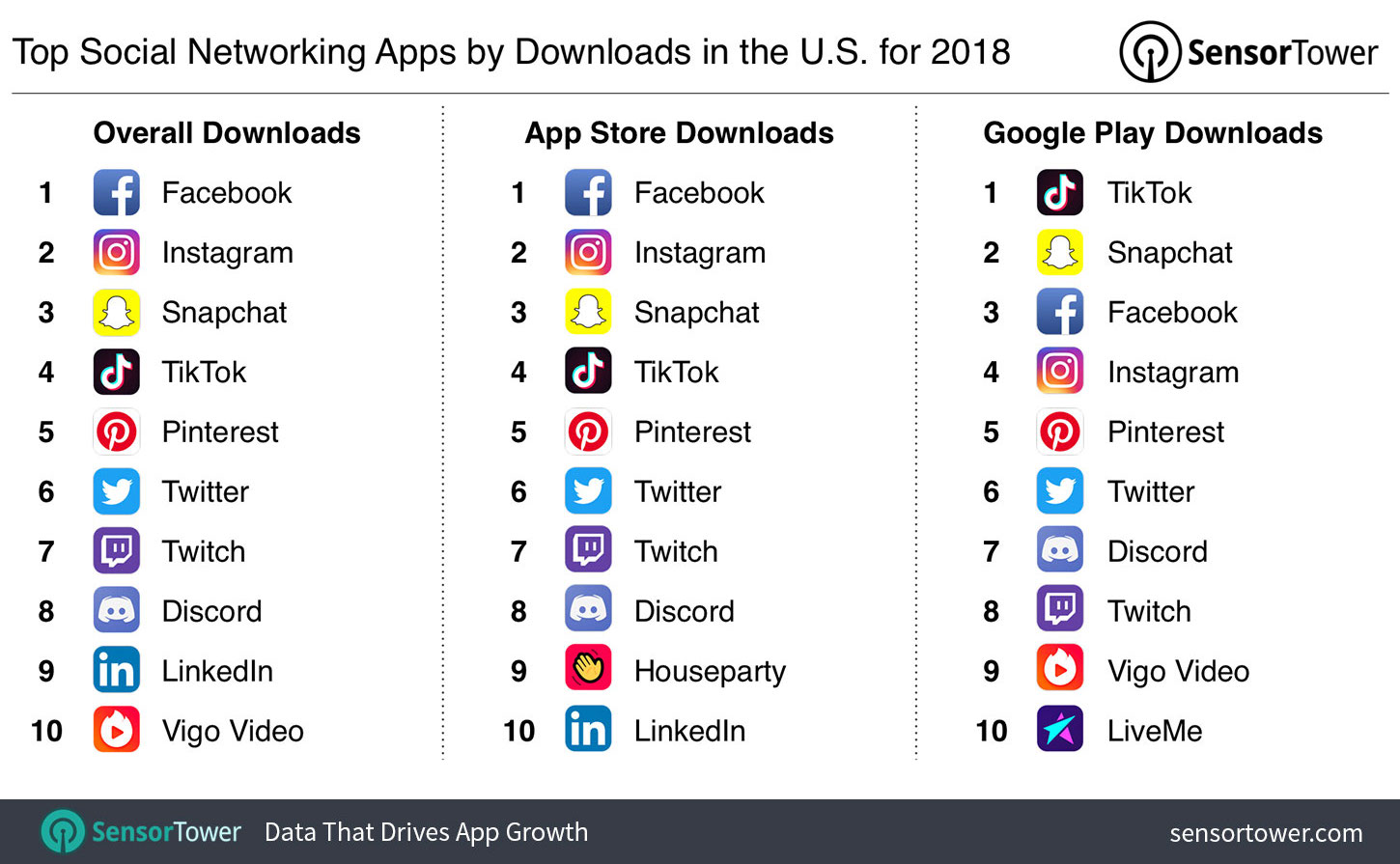 Top Social Networking Apps in the U.S. for 2018