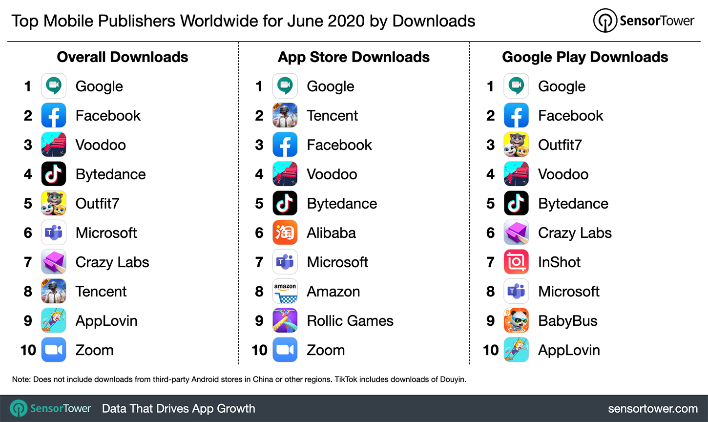 Top Mobile Publishers Worldwide for June 2020 by Downloads