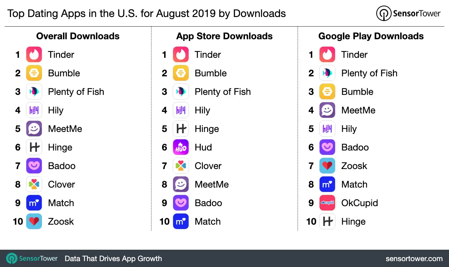 Top Dating Apps in the U.S. for August 2019 by Downloads