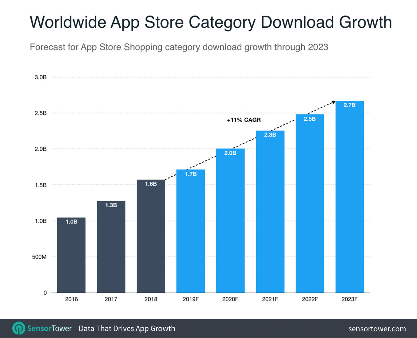 Worldwide Shopping Apps Download Growth Forecast Chart for the App Store