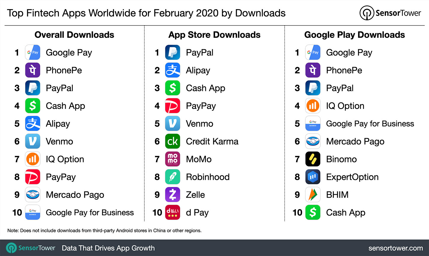 Top Fintech Apps Worldwide for February 2020 by Downloads