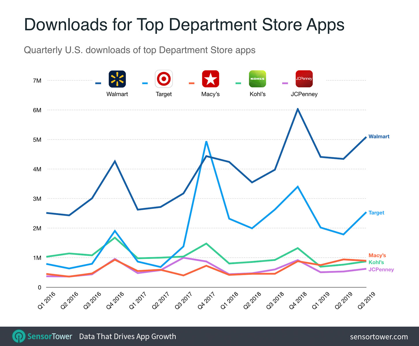 Downloads for Top Department Store Apps Chart