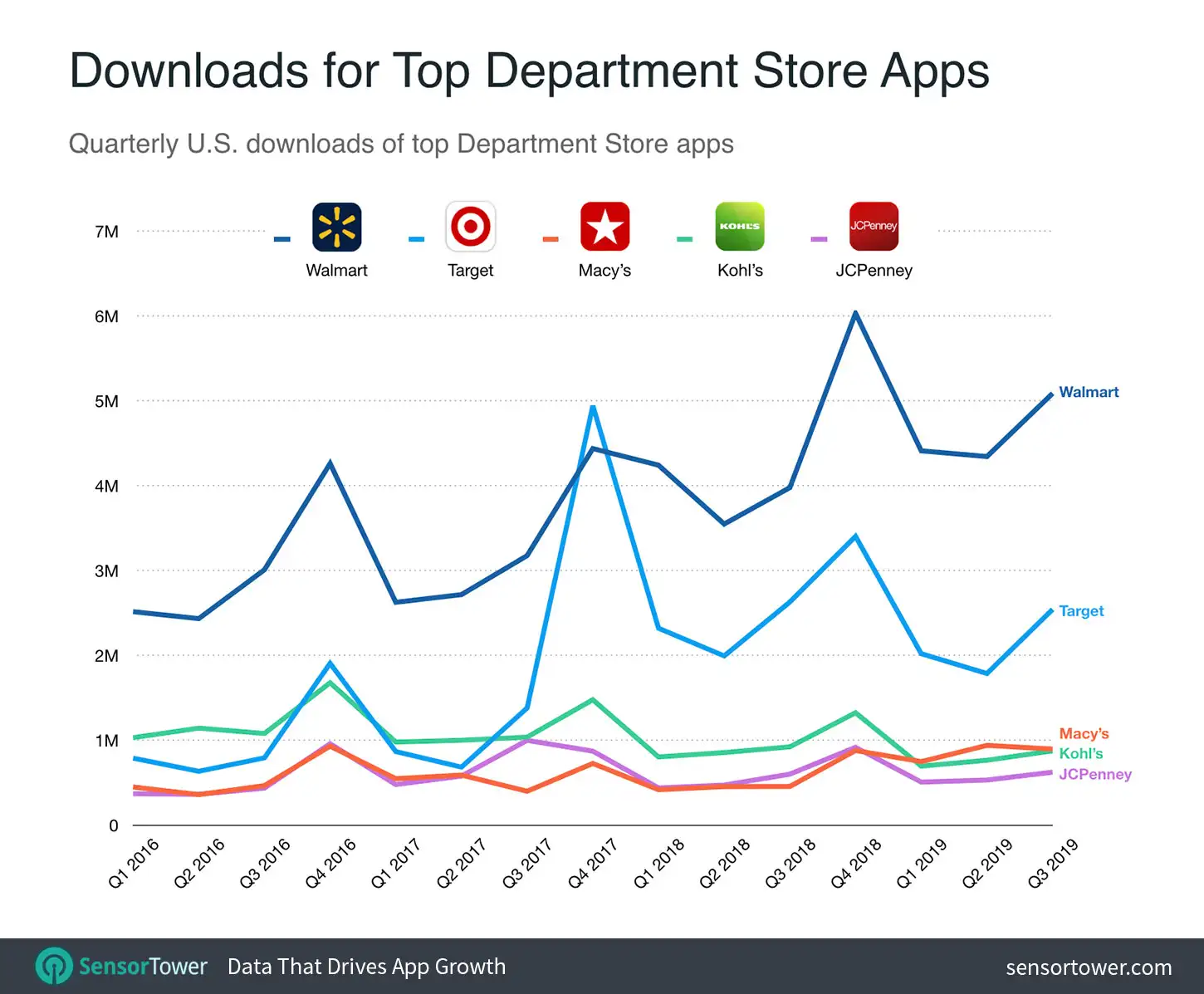 Downloads for Top Department Store Apps Chart