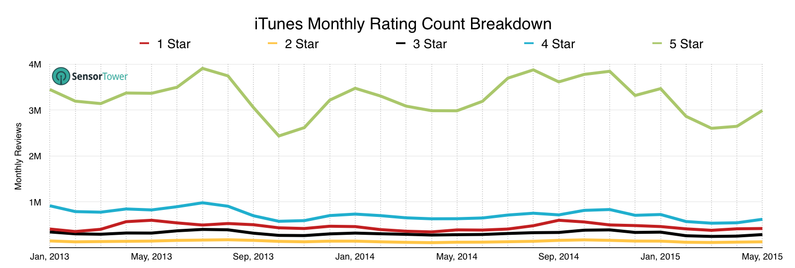 lt="iOS Star Count Breakdown