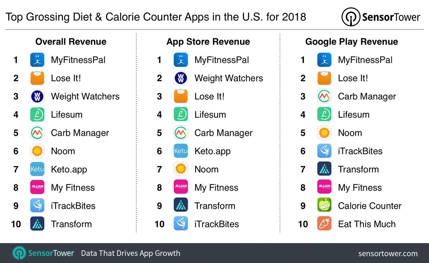 Top Grossing Diet and Calorie Counter Apps in the U.S. for 2018